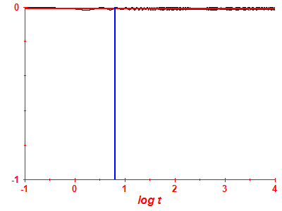 Survival probability log